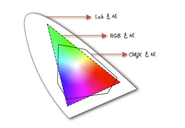 RGB、CMYK和Lab三種色彩模式