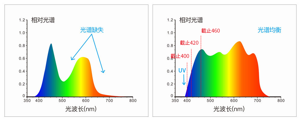 采用組合全光譜LED光源、UV光源