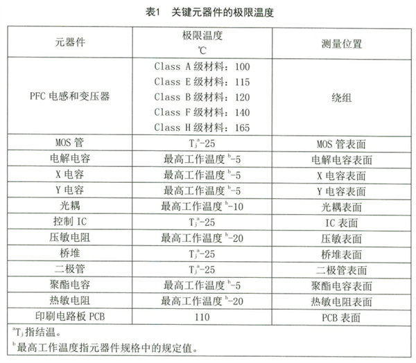 LED燈關(guān)鍵元器件的極限溫度