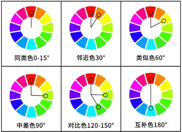 一文分清對比色、互補色、同類色和鄰近色