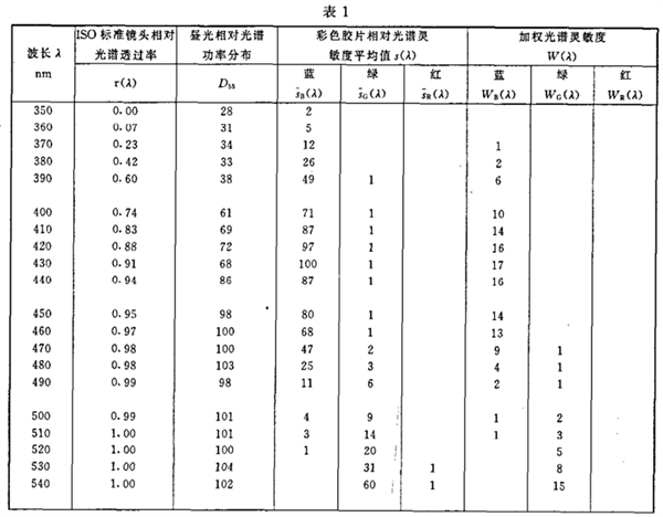 照相閃光照明光源光譜分布指數(shù)（ISO/SDI）的測(cè)定